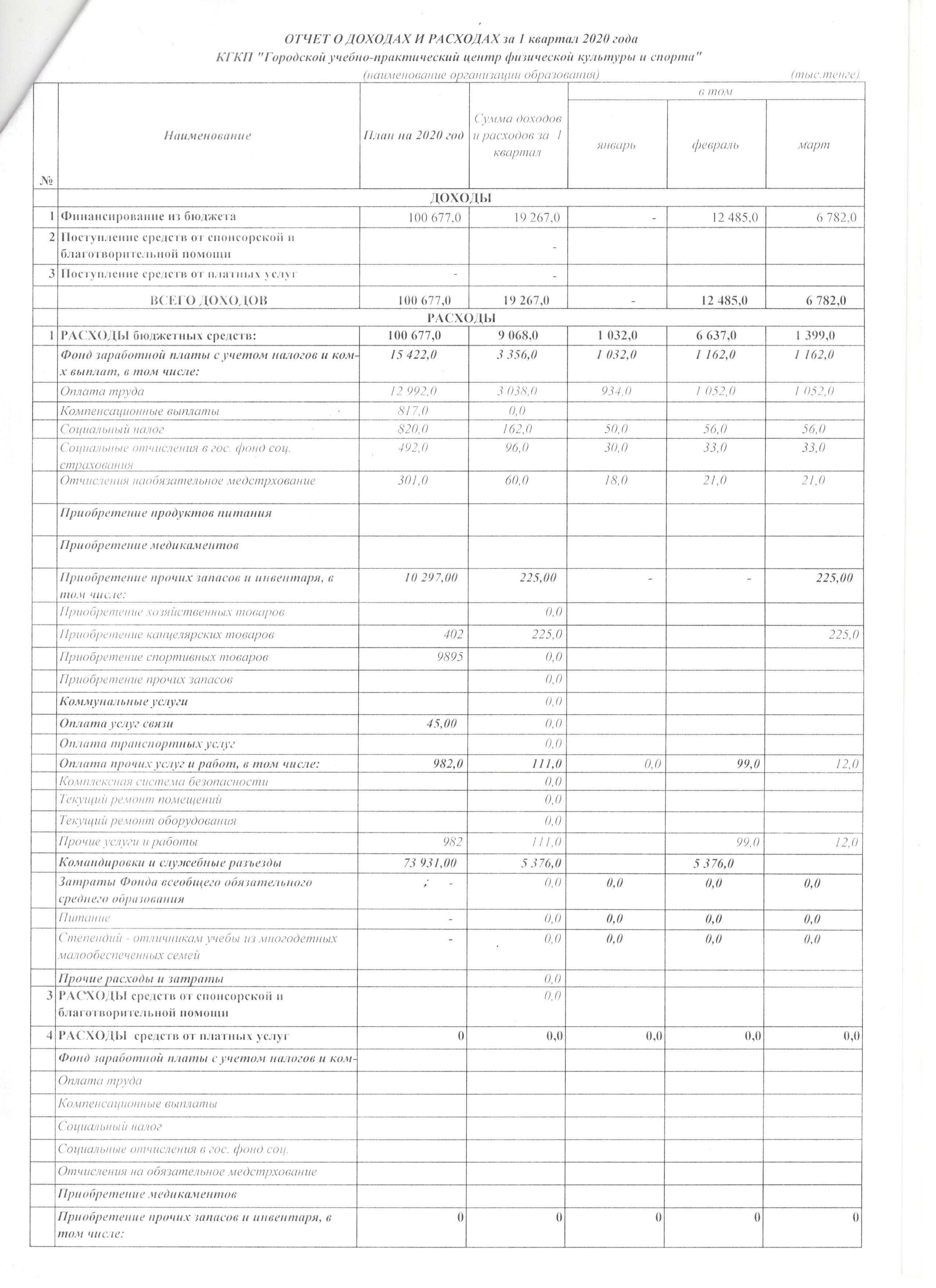 Отчет о доходах и расходах за 1 кв 2020