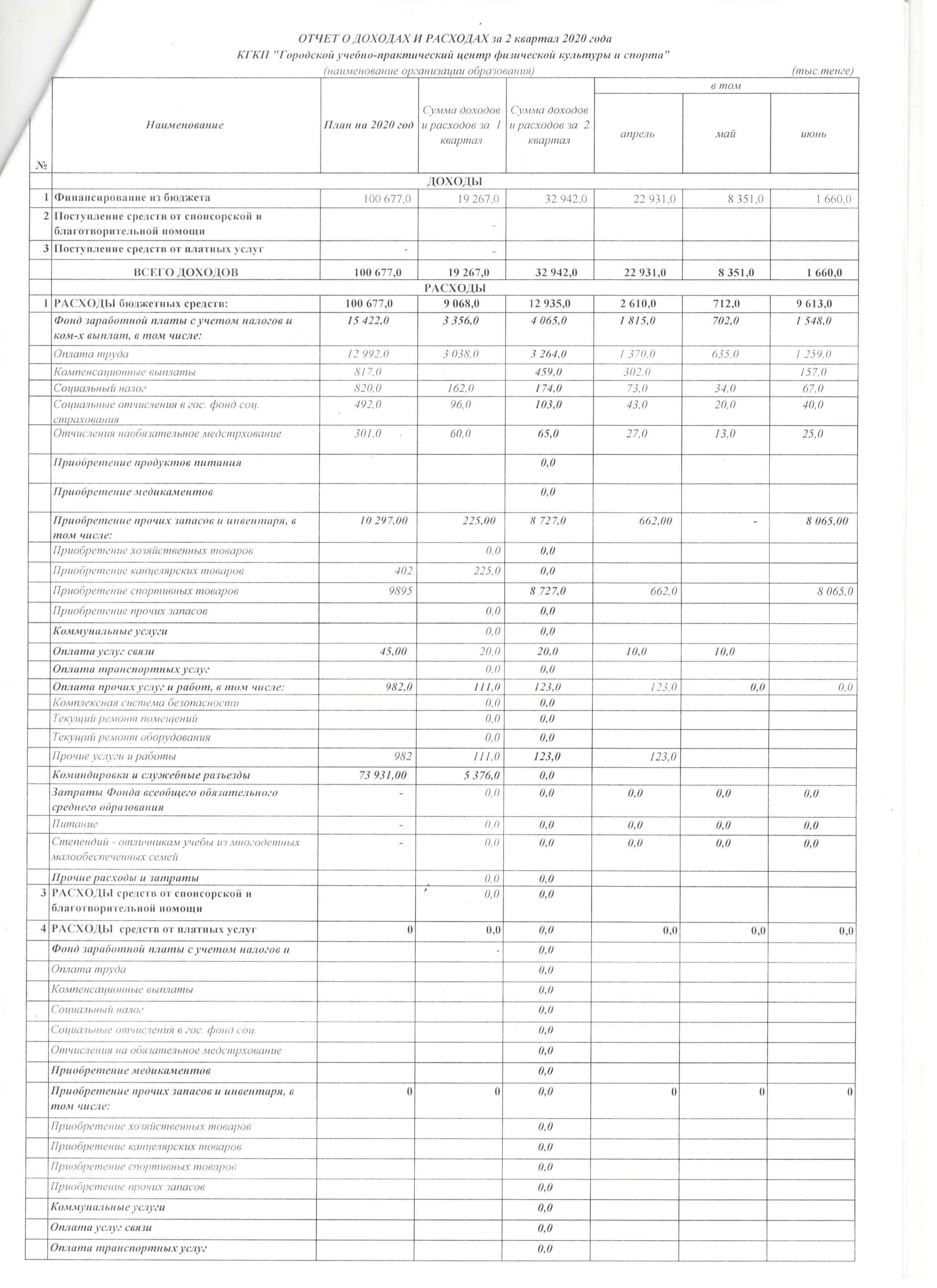 Отчет о доходах и расходах за 2 кв 2020